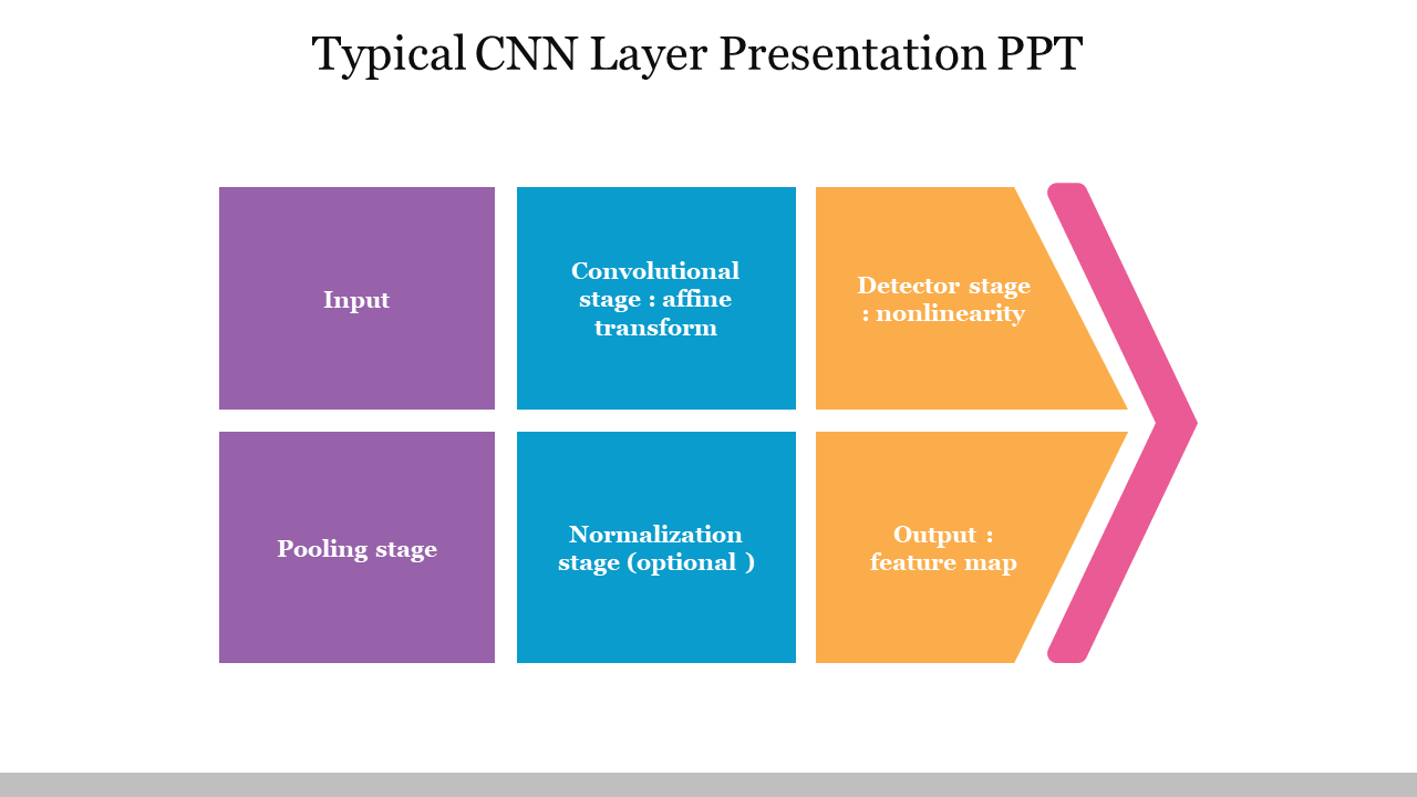 Colorful diagram of a CNN layer slide featuring five stages in an arrow model design.