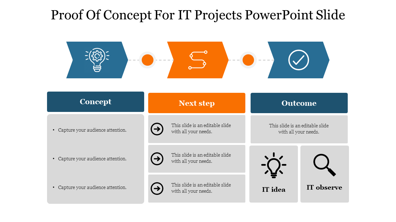 Proof of concept slide for IT projects showcasing concept, next step, and outcome phases in a structured flow with icons.