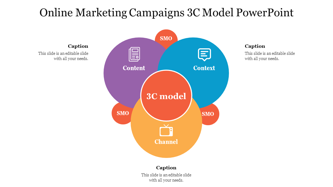 Three overlapping circles labeled  for online marketing campaigns around central 3C model circle.