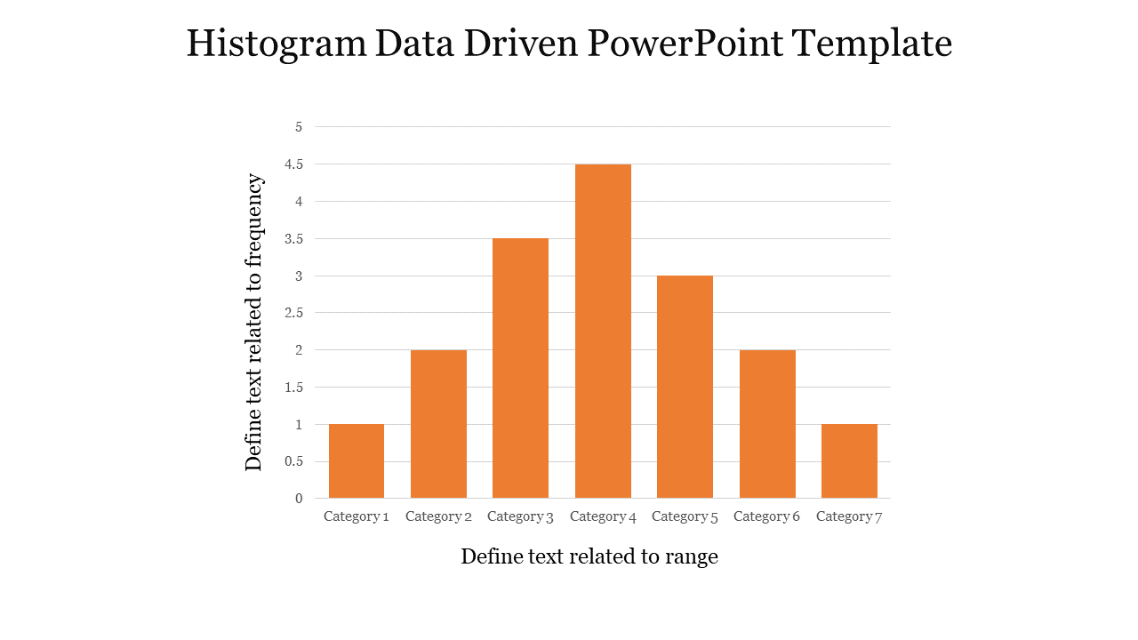 Slide featuring a histogram chart with orange bars across seven categories, presented on a white background.