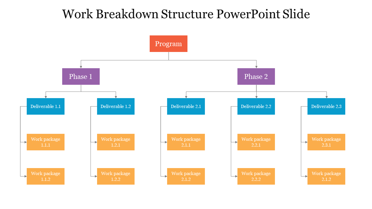 Work breakdown structure diagram with two phases, each with multiple deliverables and work packages arranged in a hierarchy.