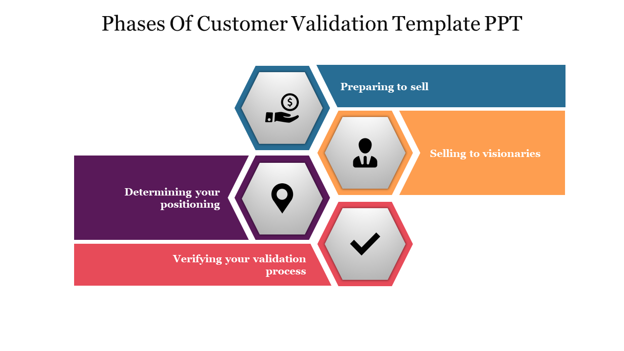 Customer validation slide illustrating four key steps from preparing to sell verifying your validation process with icons.