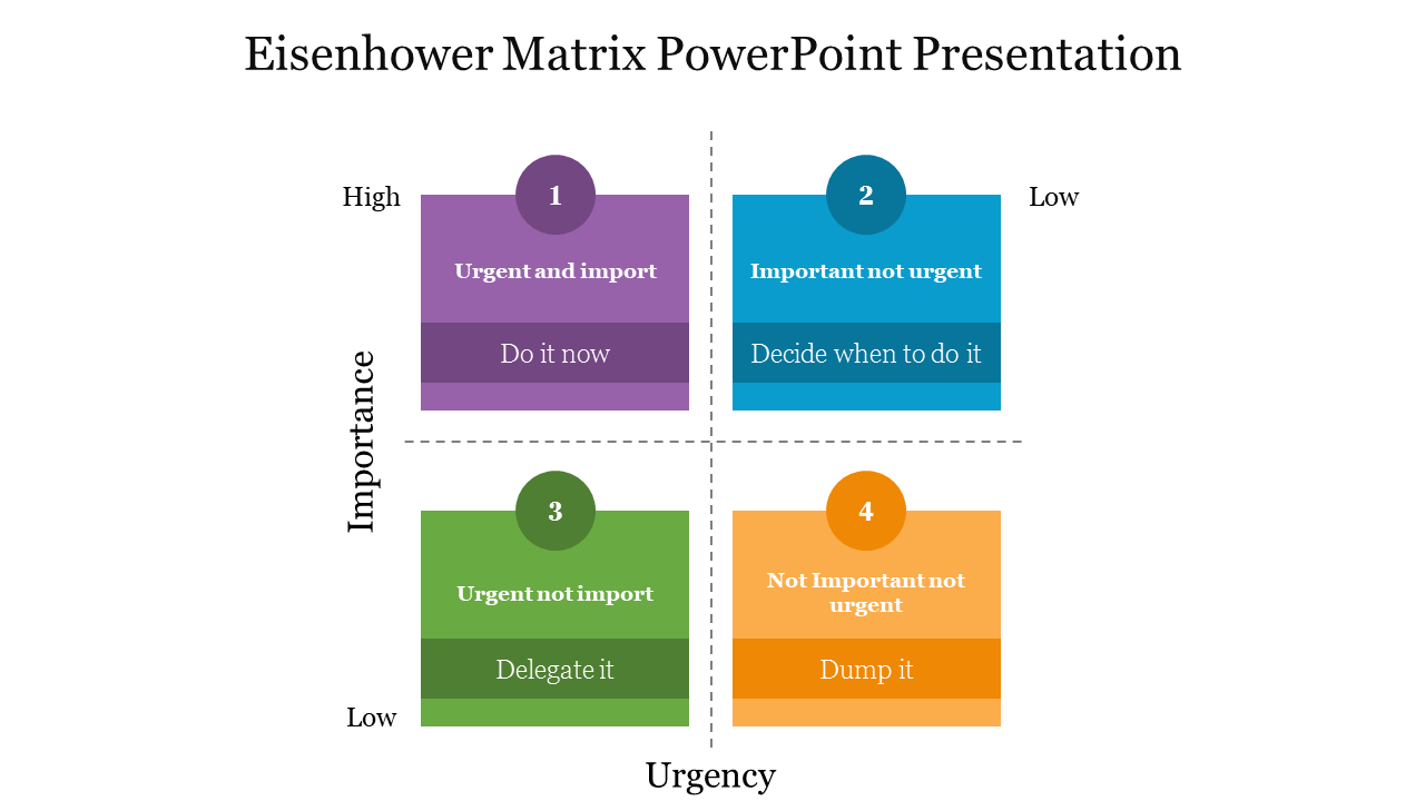 Eisenhower Matrix with four colored quadrants categorizing tasks based on urgency and importance, from do now to dump it.