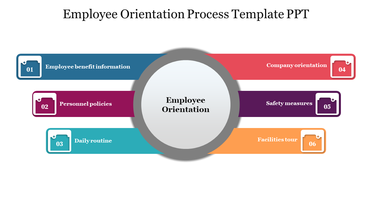 Circular diagram in the center labeled employee orientation, with six colored segments detailing the orientation process.