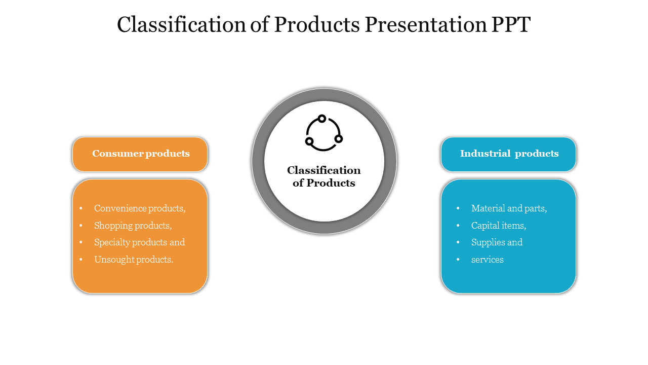 Gray circle in the center with two rectangular boxes in orange and blue, showing product classifications.