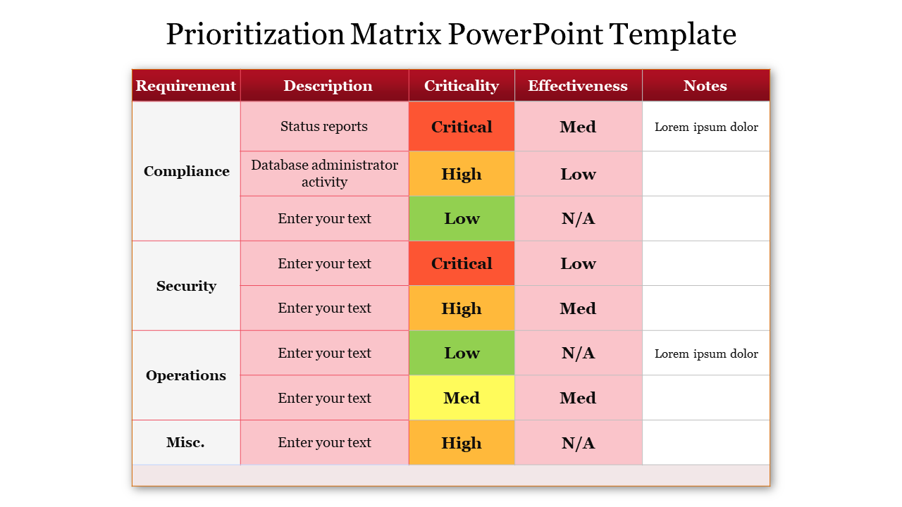 Table with five columns, featuring color coded cells in red, yellow, and green, showing task prioritization.