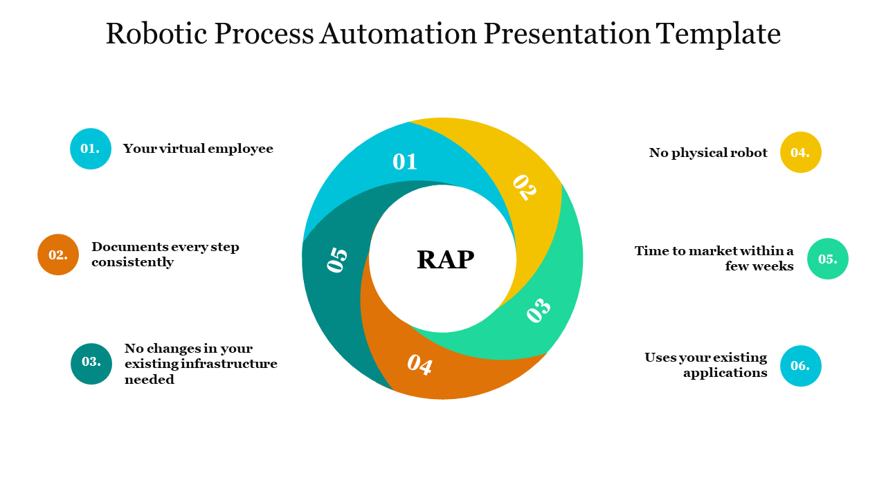 Circular diagram for robotic automation process with six segments, each numbered and paired with  text boxes on the sides.