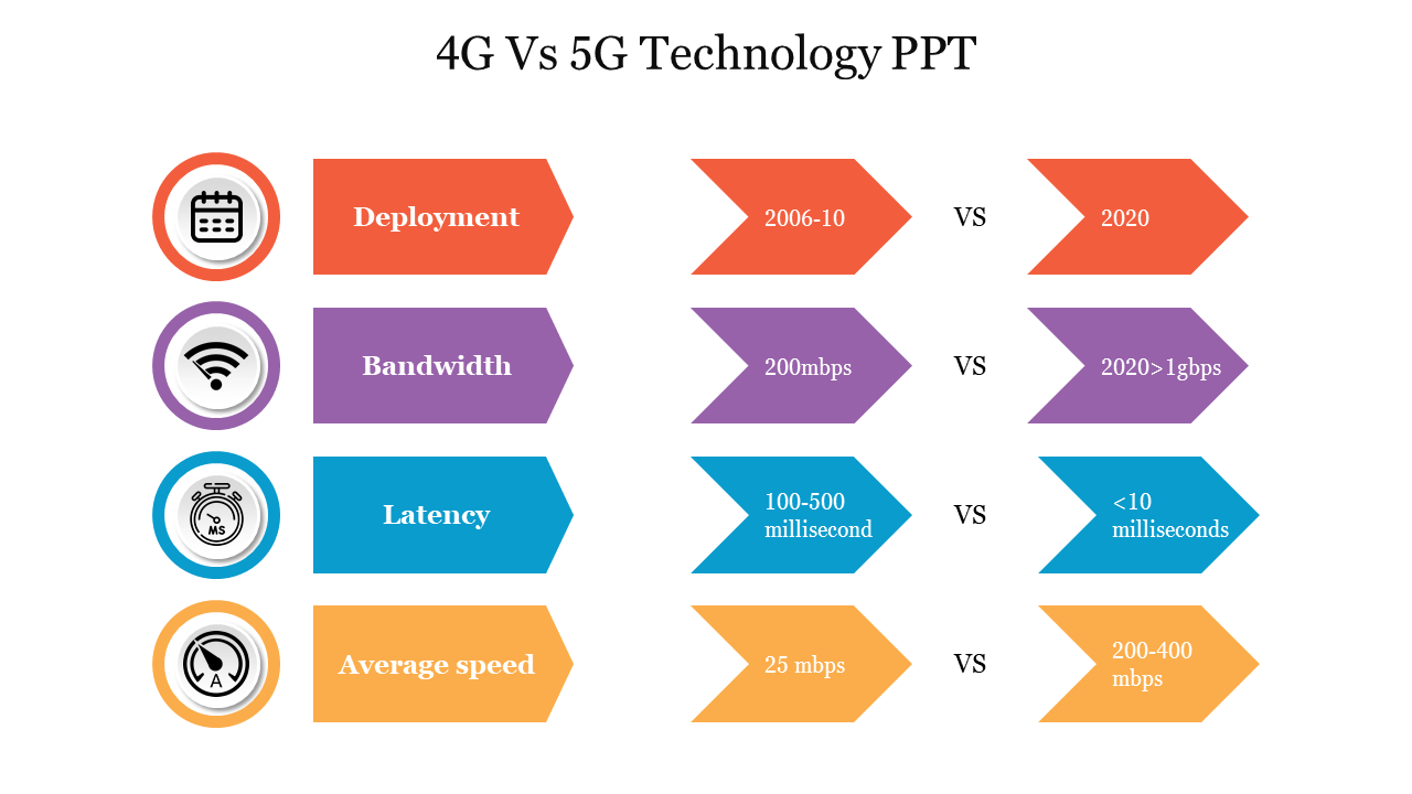 Colorful icons with arrows in orange, purple, blue, and yellow comparing different features between 4G and 5G technology.