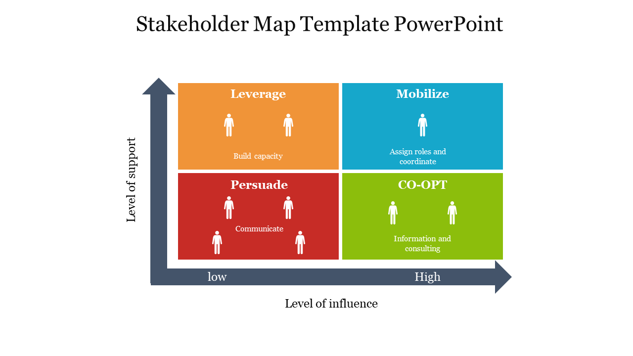 Color-coded stakeholder map slide showing the four colored quadrants with action steps outlined for each category.