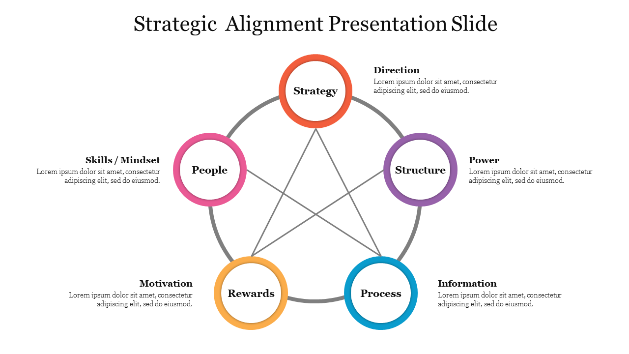 Strategic alignment slide illustrating five key components from strategy to people with placeholder text.