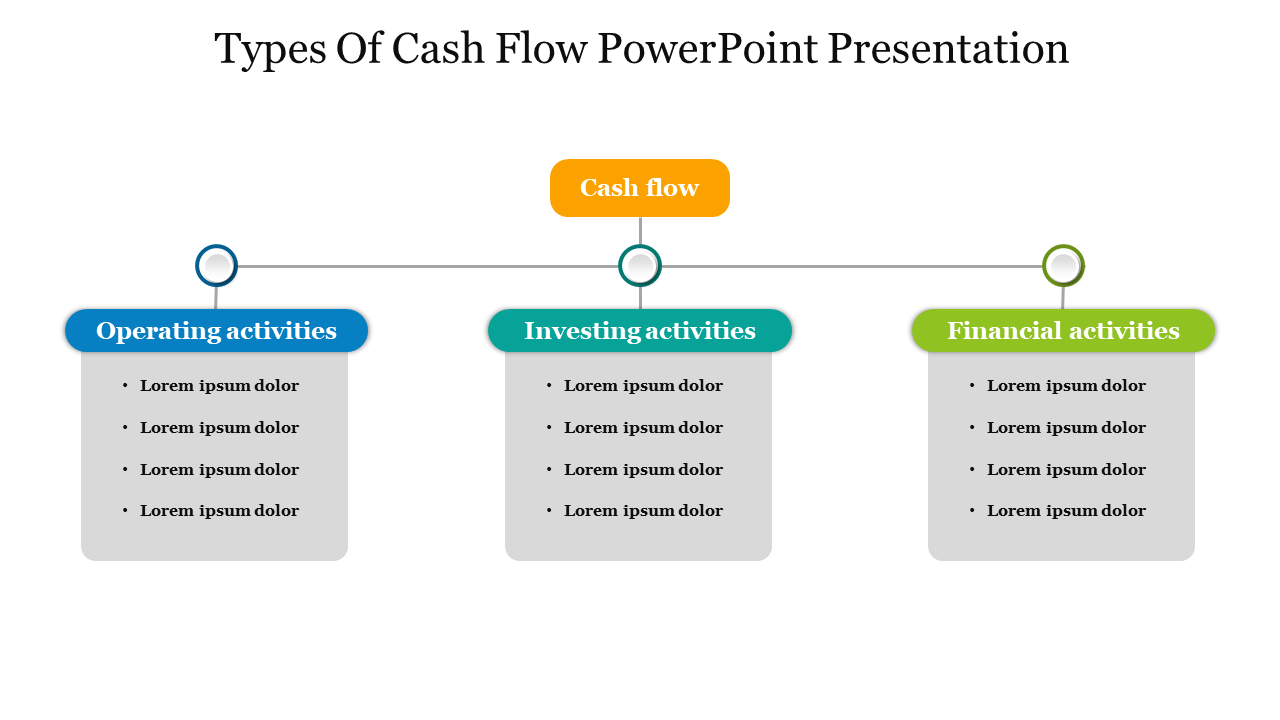 A slide showing types of cash flow with sections for operating, investing, and financial activities in a horizontal layout.