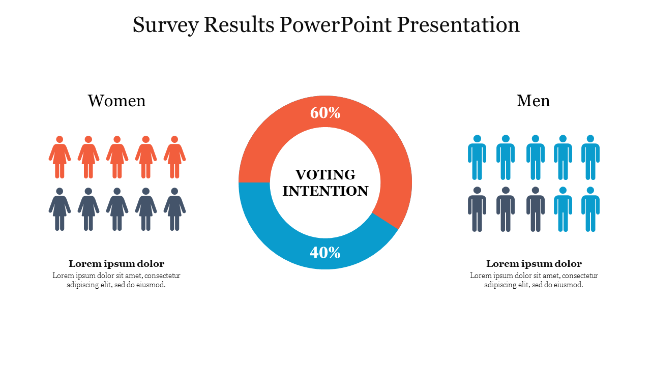 Survey result visualization showing 60% male and 40% female voting intention, displayed with person icons and a chart.