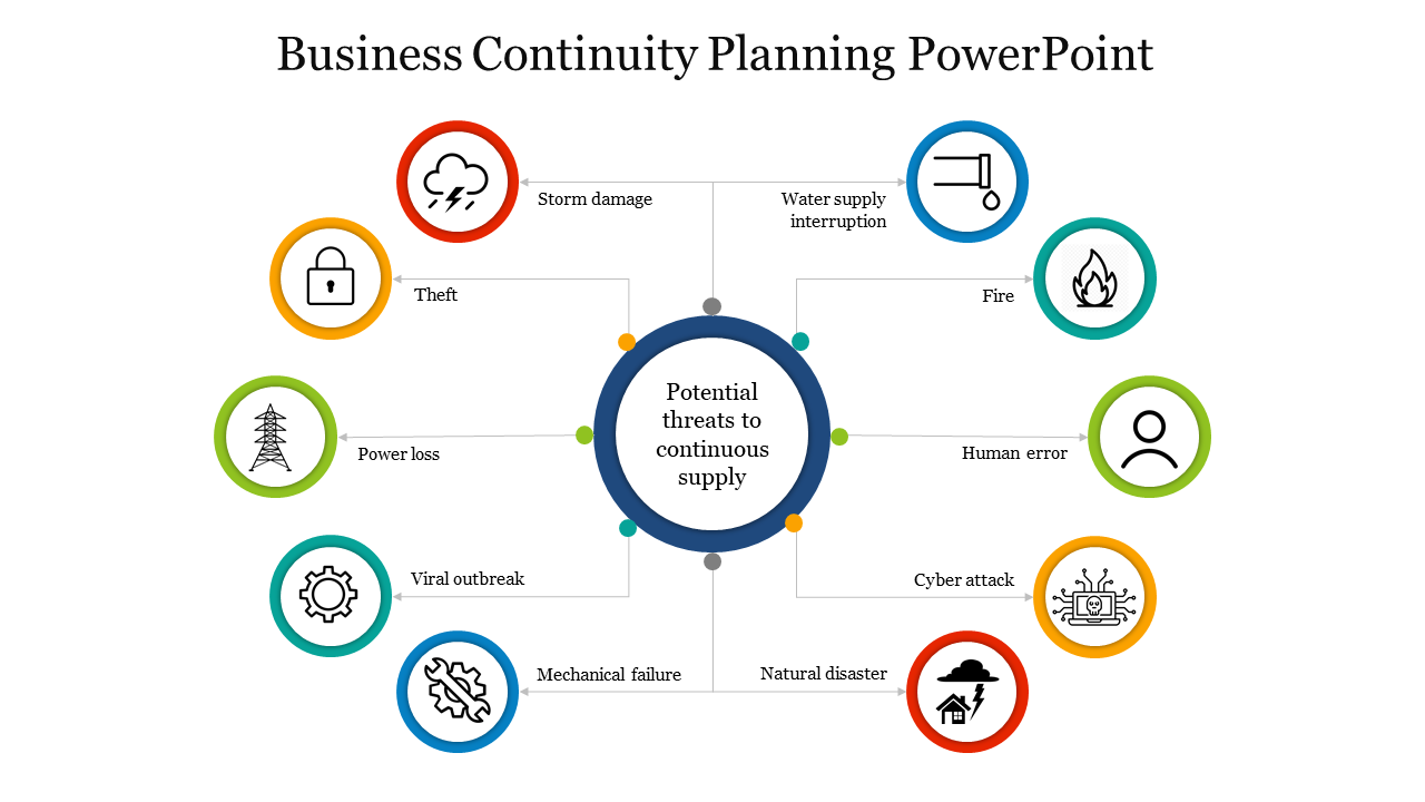 Business continuity planning slide illustrating ten potential threats to continuous supply with color coded icons.