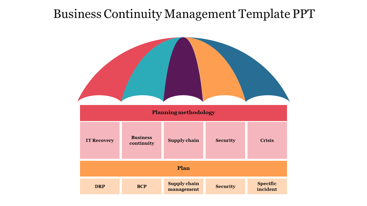 Business continuity management slide showcasing a colorful umbrella design with key planning methodologies and plans.