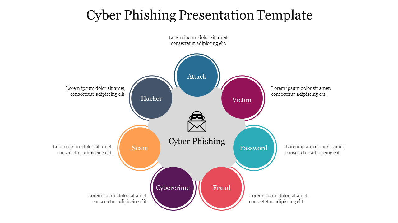 A cyber phishing slide with a hacker icon in the centre with seven colourful circles each with caption areas.