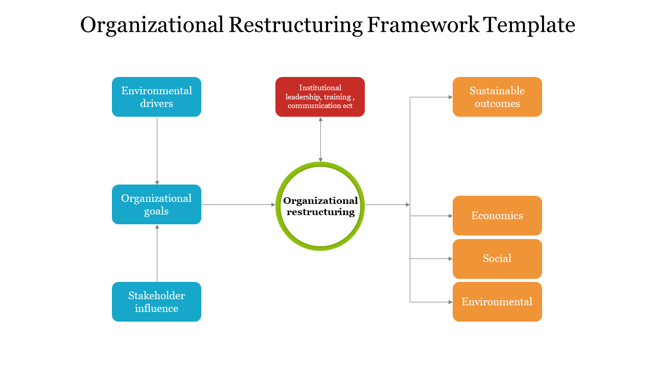 Flowchart showing organizational restructuring process with blue, red, and orange boxes connected to a central green circle.