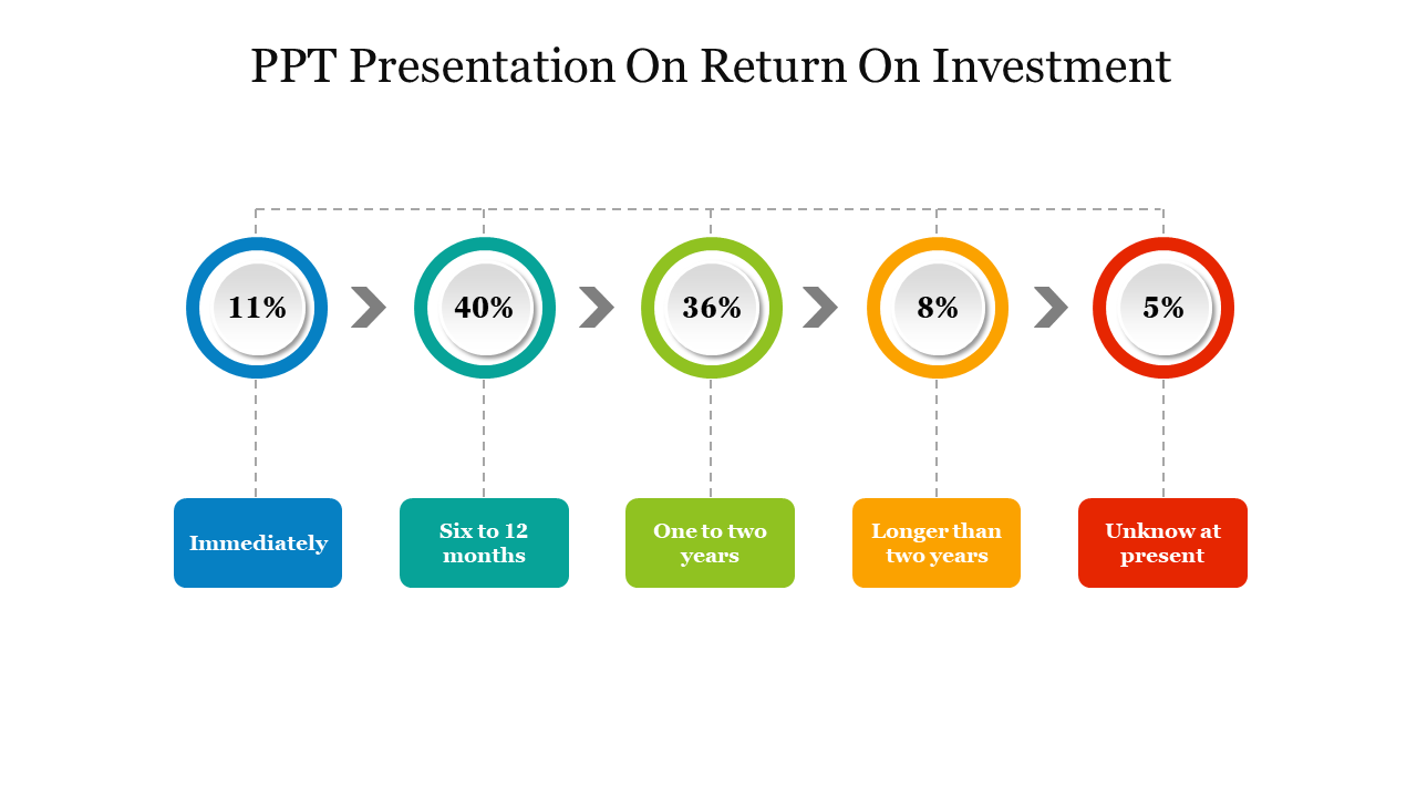 Slide illustrating a timeline of return on investment with colorful percentage metrics.