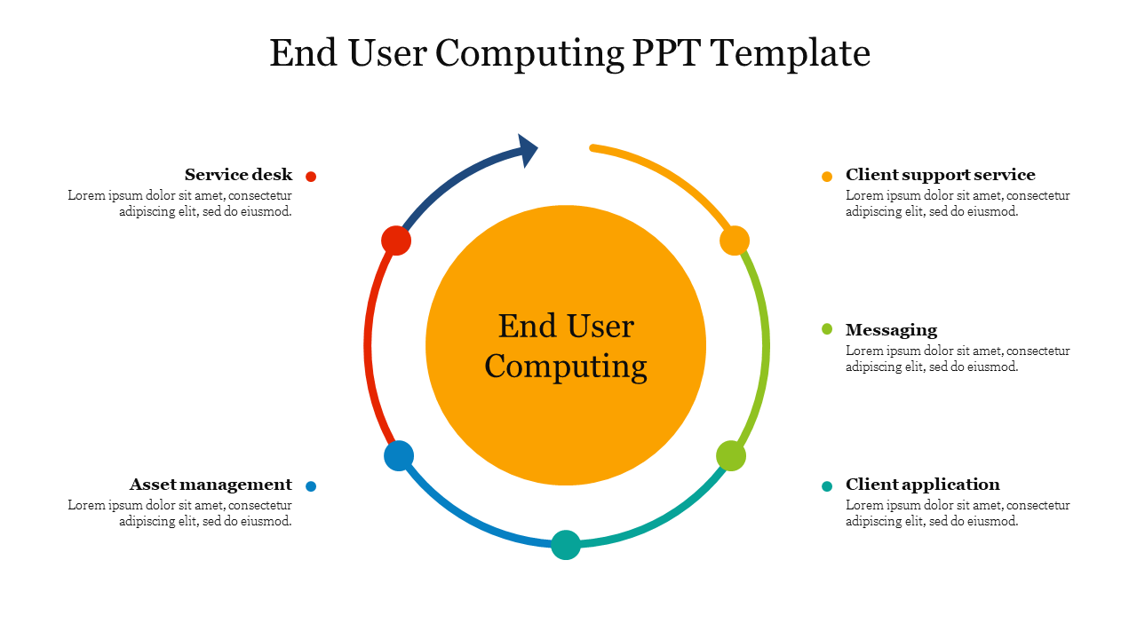 End user computing slide showcasing a circular flow with five components with placeholder text.