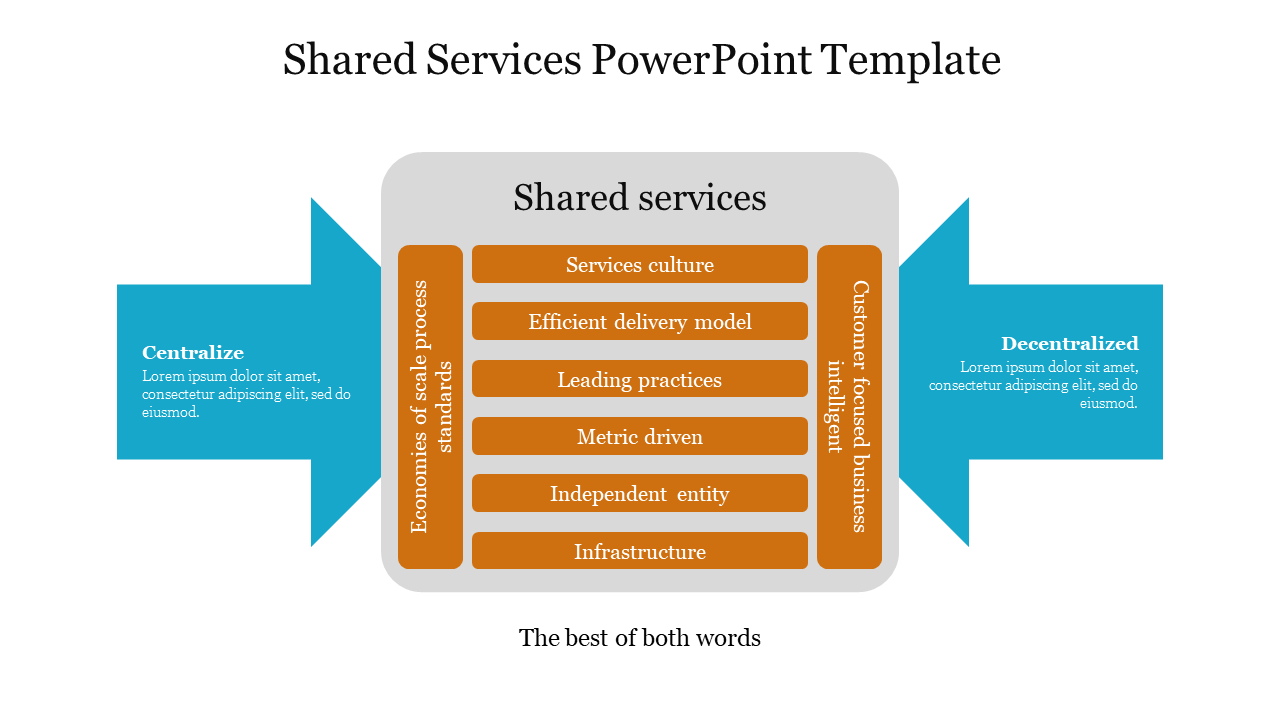 Two blue arrows pointing inward toward a central gray box listing shared services in orange rectangular boxes.