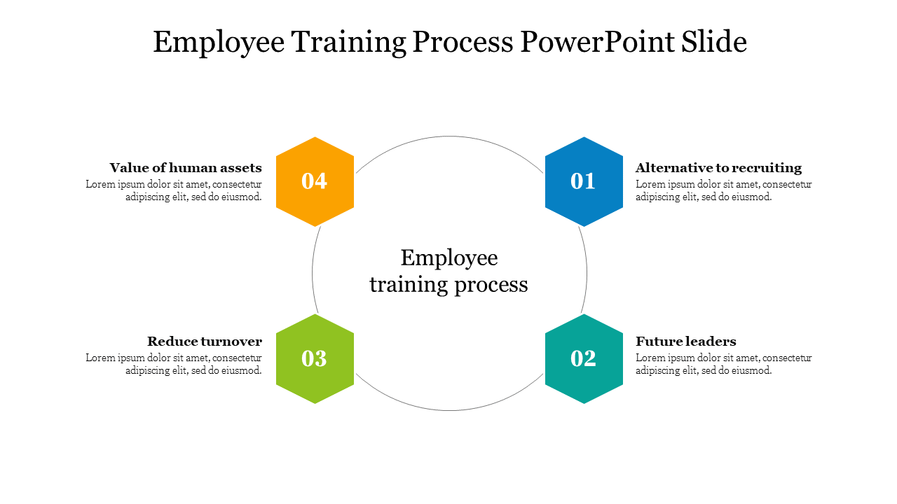 Employee training process slide with hexagonal sections for each training component and placeholder text.