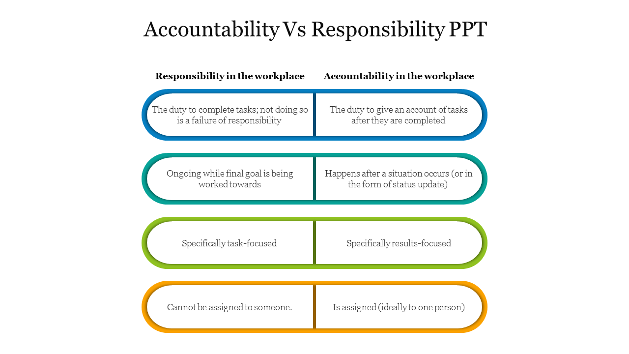 Comparing responsibility and accountability with four pairs of rounded rectangular boxes in blue, teal, green, and orange.