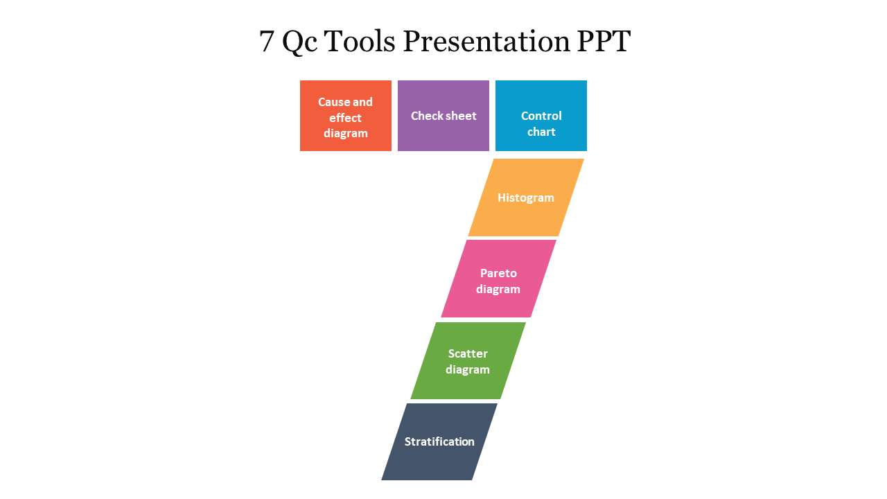 Slide showcasing the seven QC tools arranged in the shape of the number seven with colorful boxes.