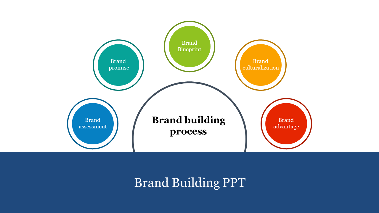 Circular layout with five colored circles representing brand stages, centered around the title, set above a blue banner.