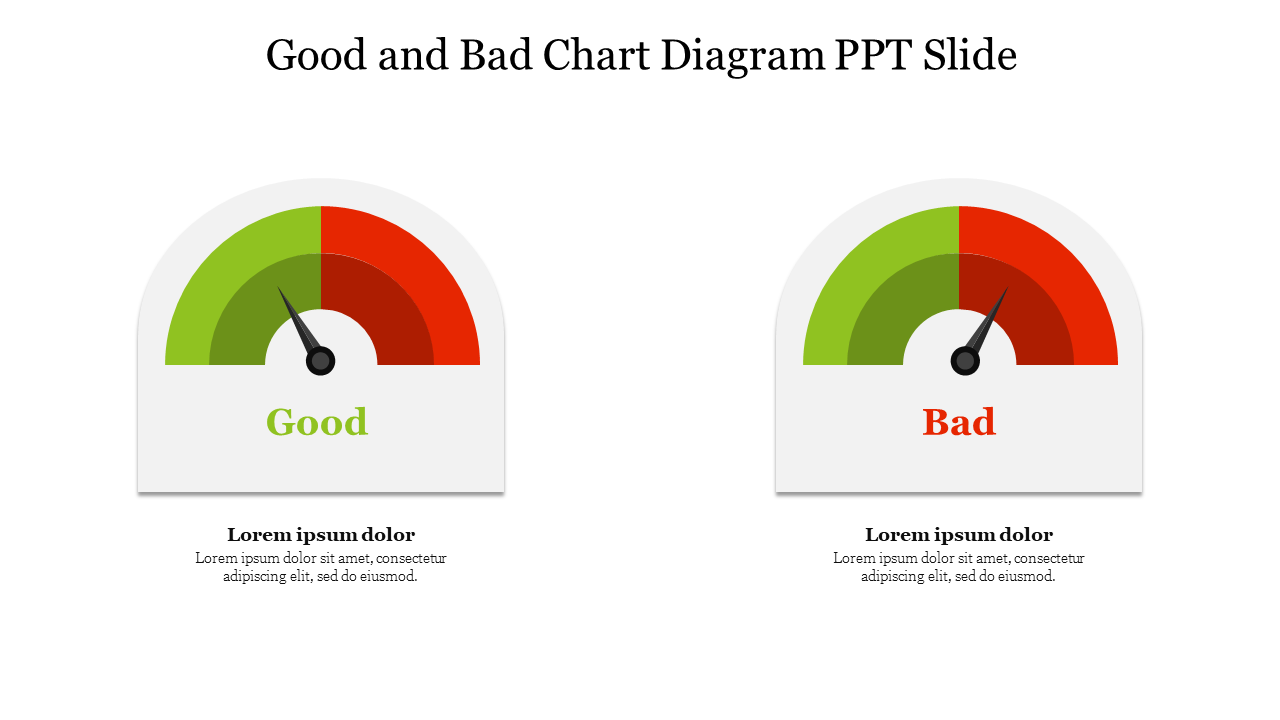 A slide showing two gauge meters, one labeled good in green and the other bad in red, indicating performance levels.