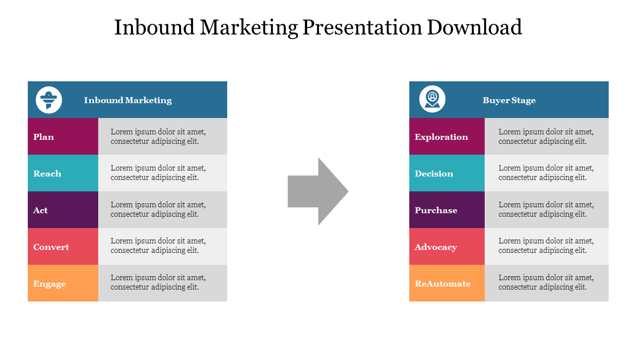 Two side by side tables with colorful labeled inbound marketing steps and buyer stages and an arrow separating them.