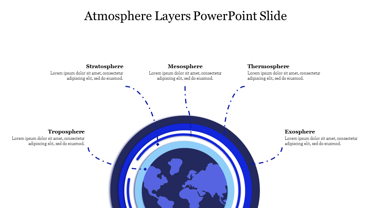 Slide illustrating the layers of the atmosphere troposphere, stratosphere, mesosphere, thermosphere, and exosphere with text.