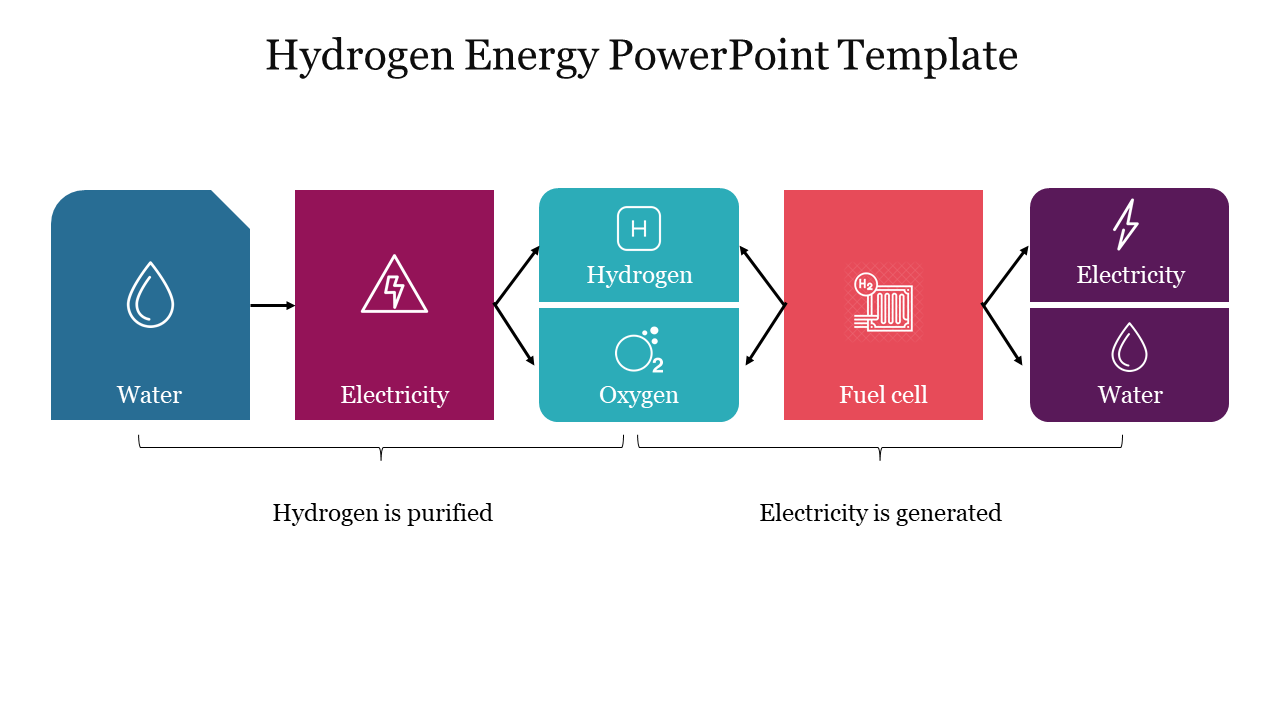 A flow diagram representing the hydrogen energy process from water to electricity, with five colored rectangular sections.