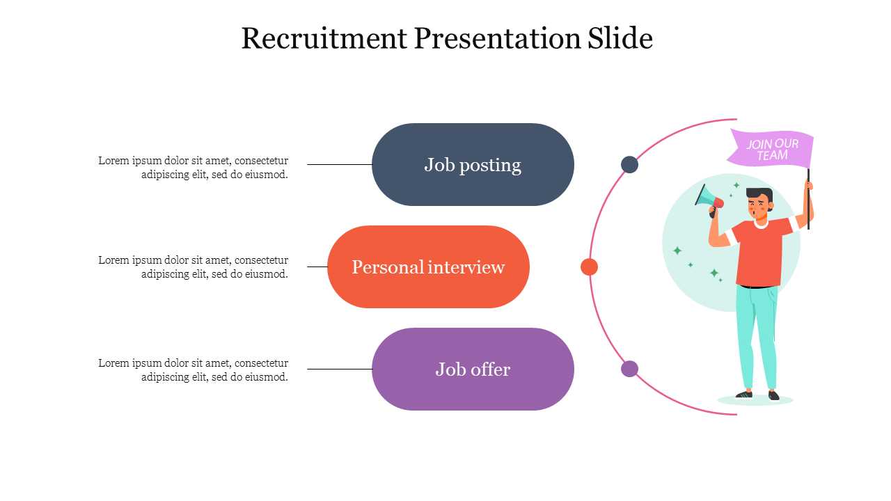 A recruitment slide showing job posting, personal interview, and job offer steps with a person holding a recruitment flag.