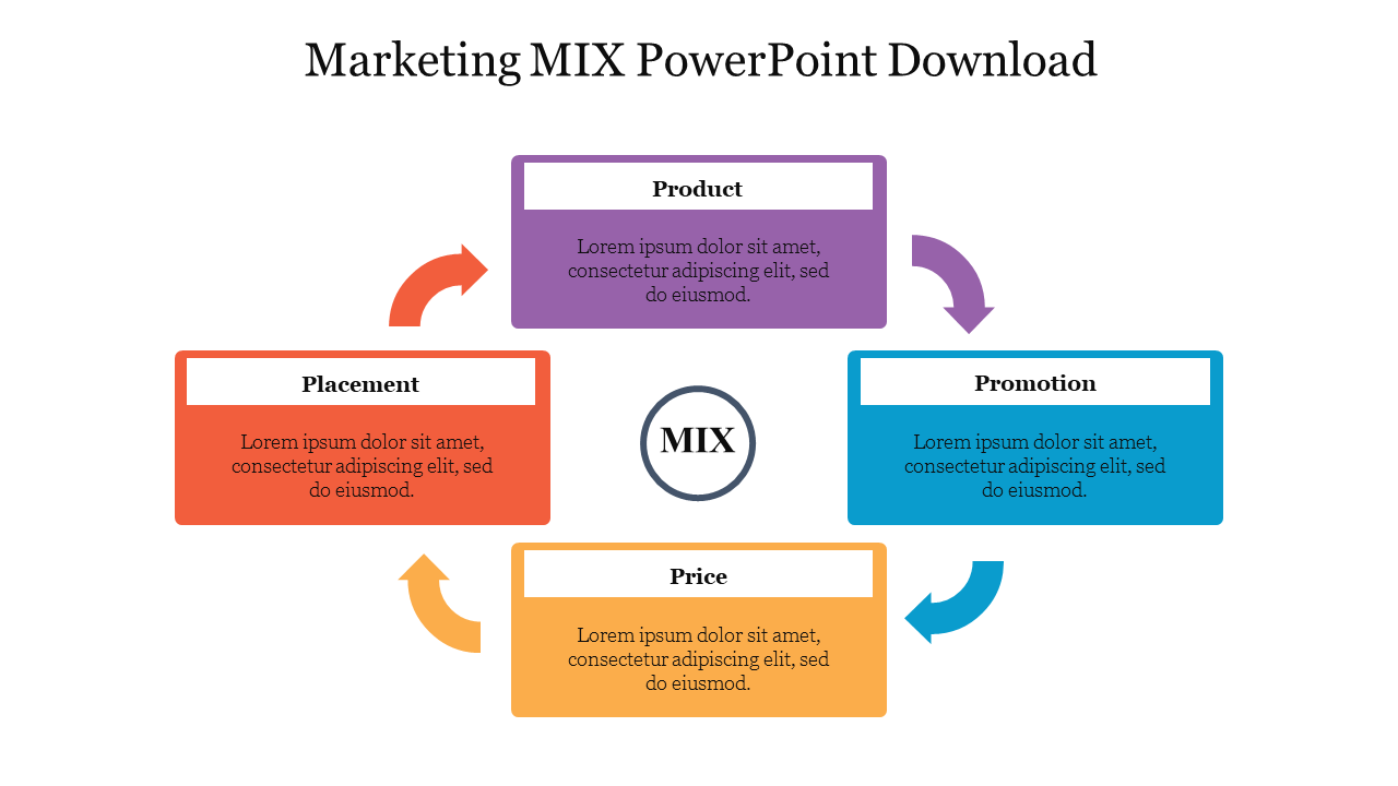 Colorful marketing mix diagram slide with arrows showing four elements from product to placement with placeholder text.