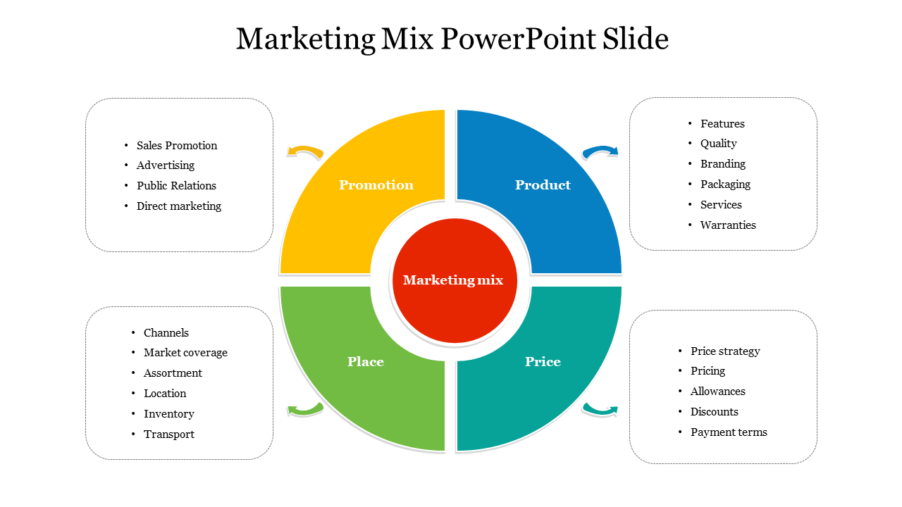 Circular marketing mix diagram in red, surrounded by blue, green, teal, and yellow segments with text boxes on both side.