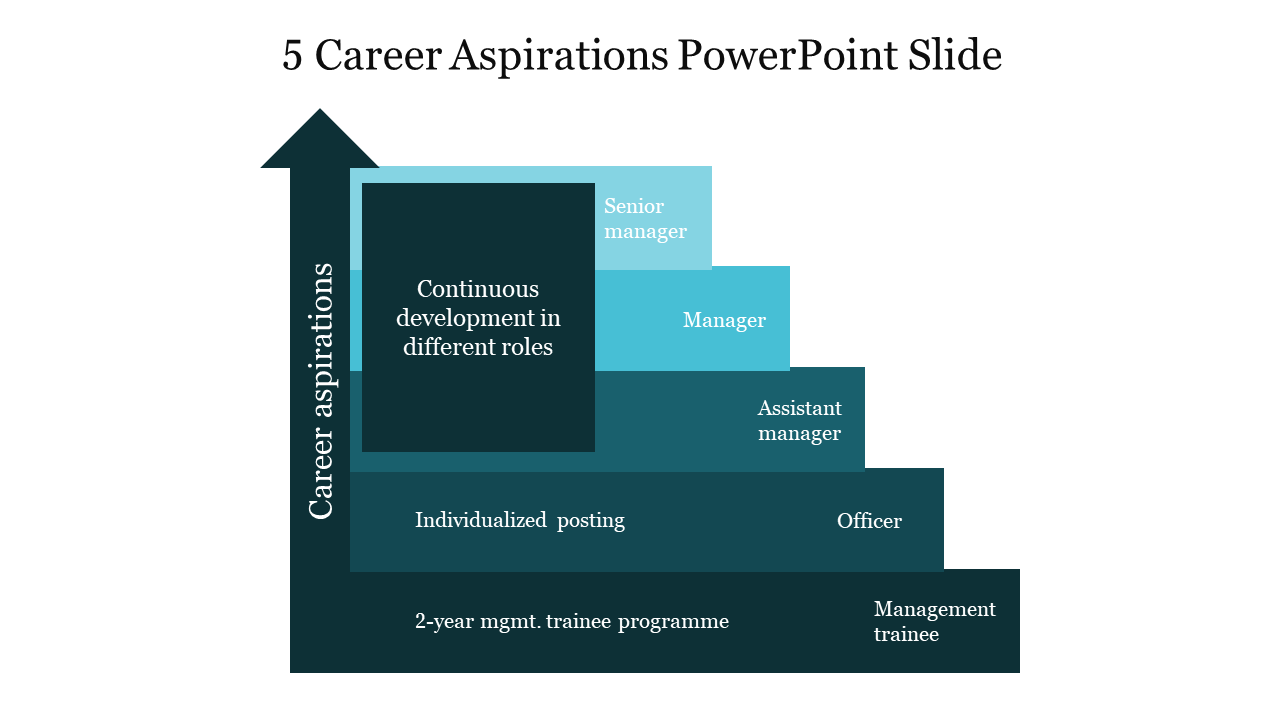 Stair step graph in teal shades showing five career points, each with ascending in size and rank with a square overlay.