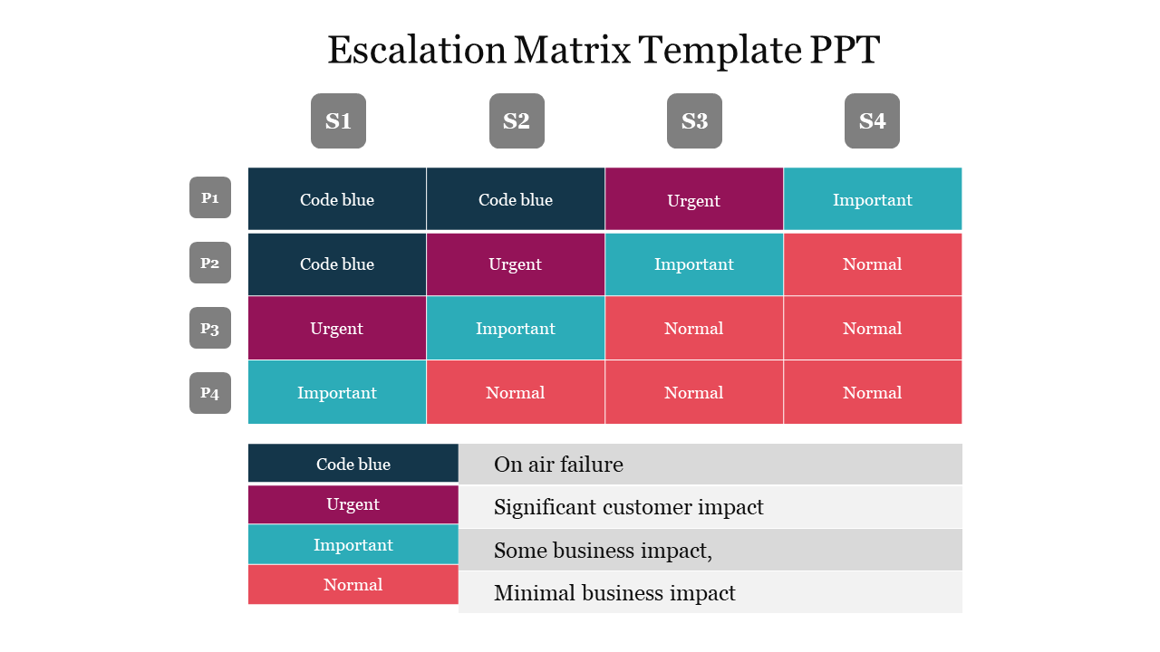 Escalation matrix slide with priorities P1 P4, columns S1 S4, and impact categories including code blue to normal.