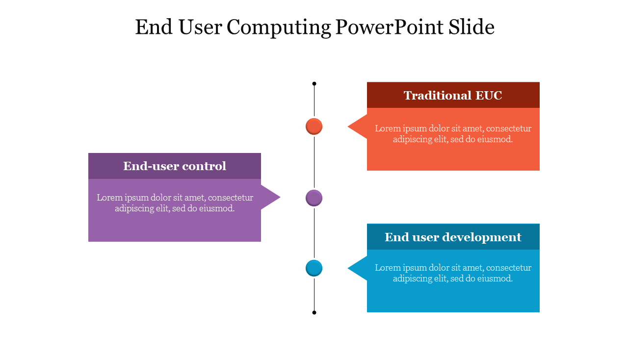 End User Computing PowerPoint slide with three categories in colored text boxes on a white backdrop.