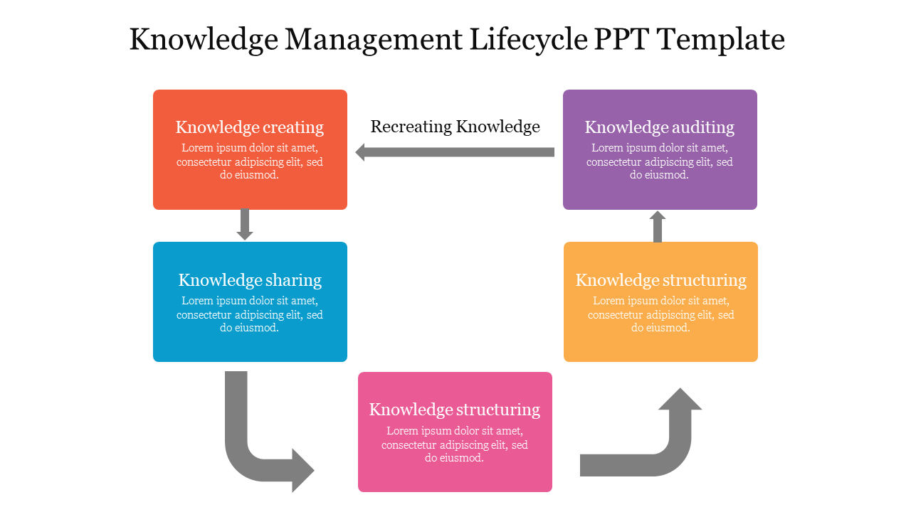 Colorful knowledge management lifecycle slide featuring key stages like knowledge creation and sharing with placeholder text.