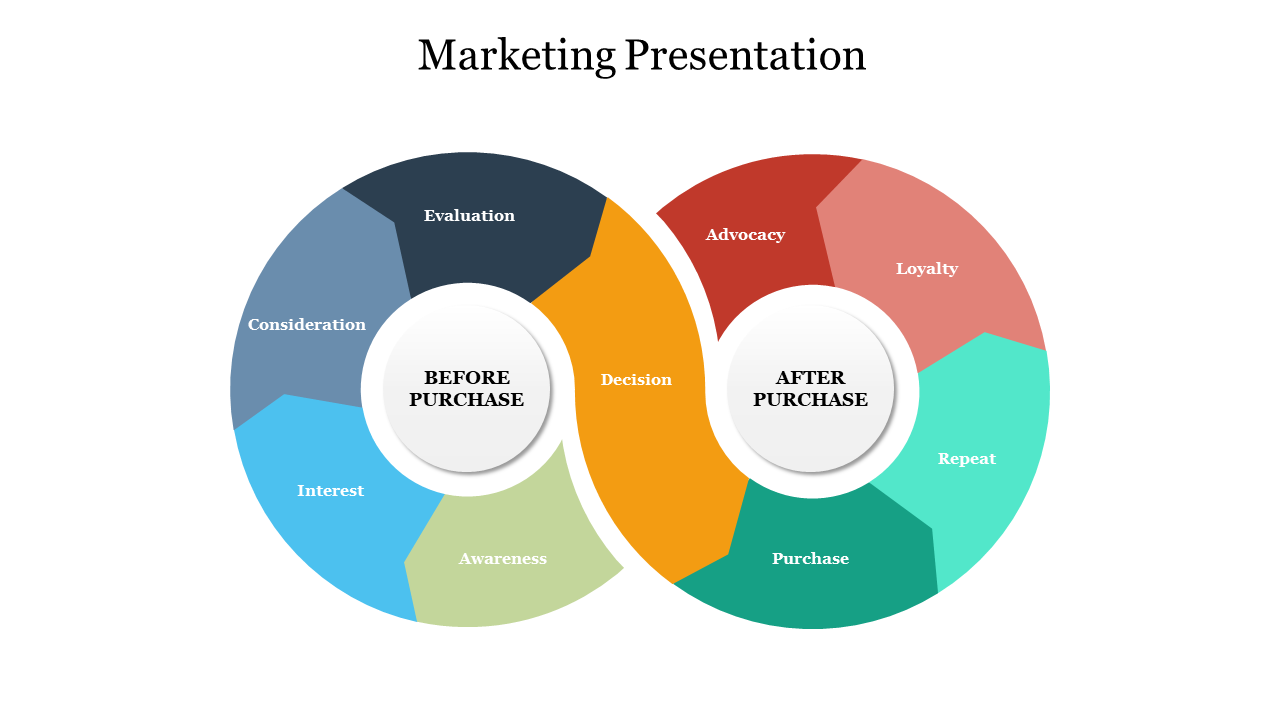 Venn diagram with two overlapping circles, showing marketing stages, using nine color coded sections.