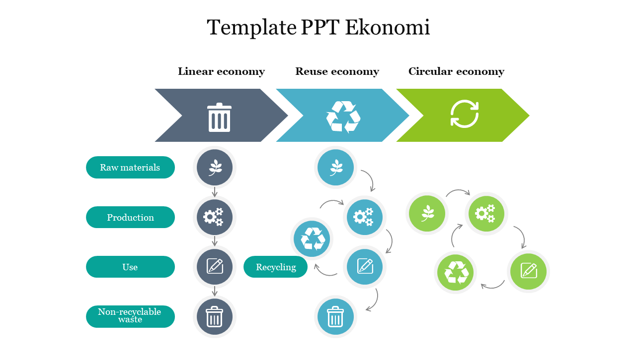 Template slide explaining linear, reuse, and circular economies with arrows and icons depicting recycling and waste process.