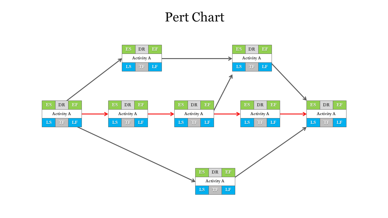 Pert chart diagram with linked boxes in green and blue colors, showing activities, connected by arrows.