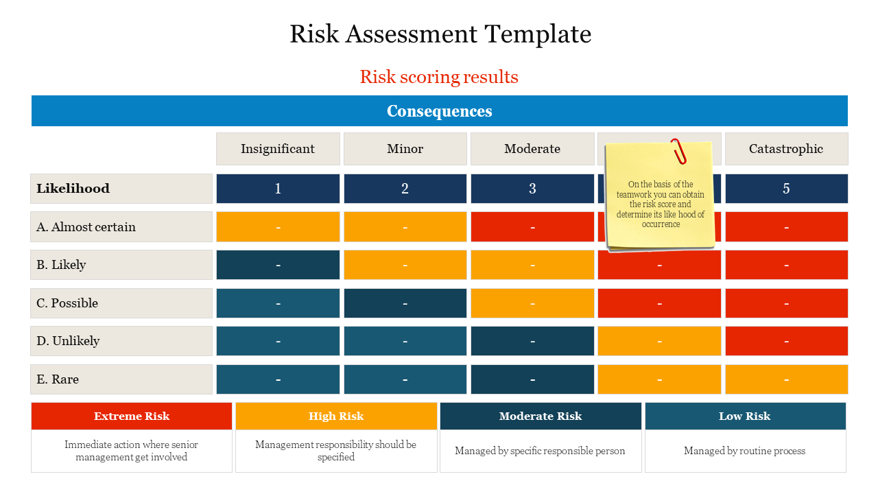 A risk assessment template with a table showing the likelihood of risks and their potential risks with a colour coded table.