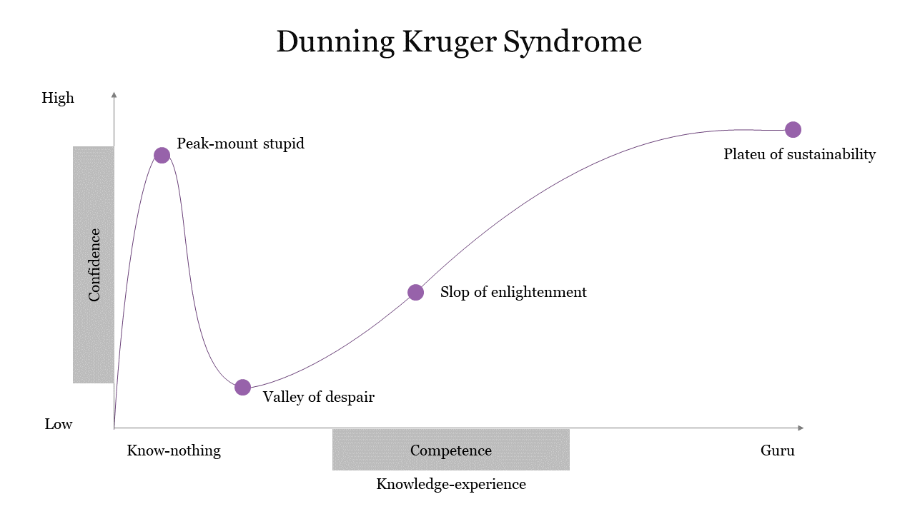 Graph diagram illustrating the Dunning Kruger Syndrome, showcasing the relationship between confidence and competence.