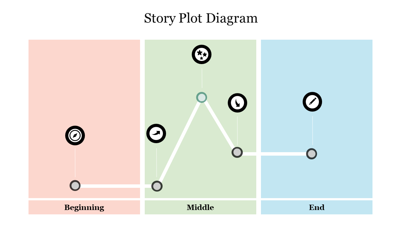 Story plot diagram with beginning, middle, and end sections in pastel colors, connected by icons on a line graph.