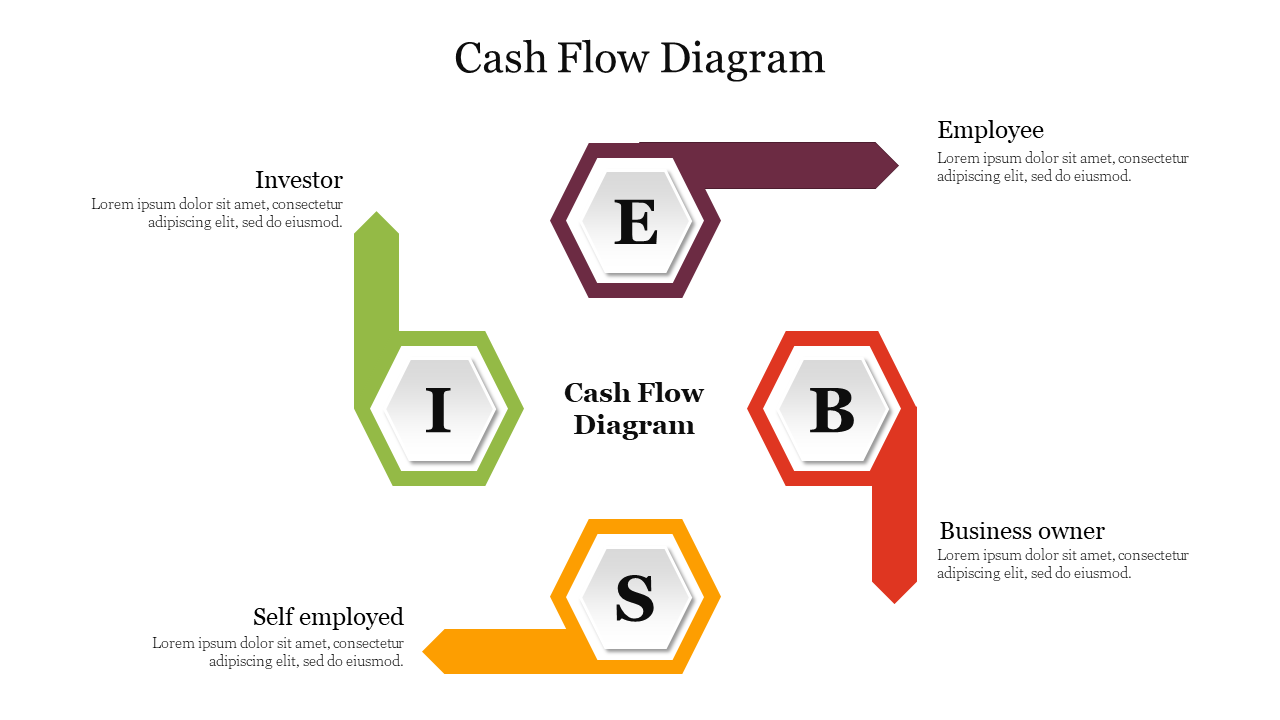 Four colored hexagon arrows in green, yellow, red, and purple forming a circular flow, labeled with different roles.