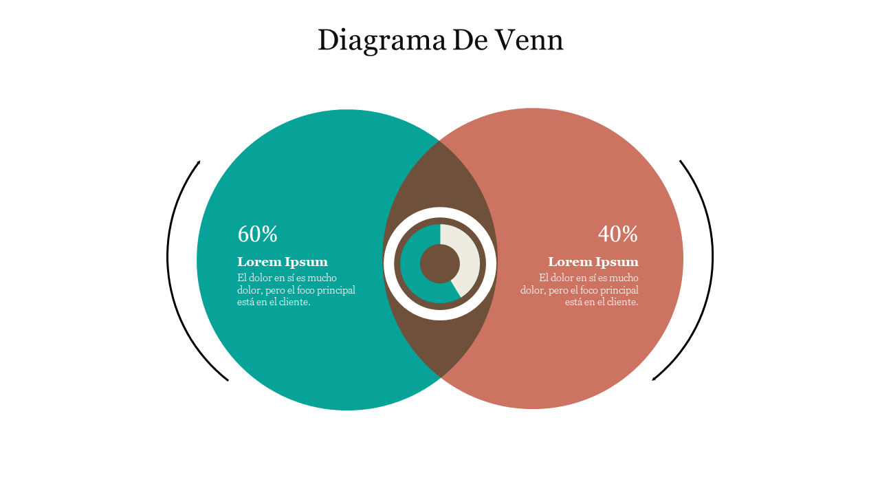 Venn diagram with two overlapping circles in teal and brown, showing 60% and 40% with text inside and a title at the top.