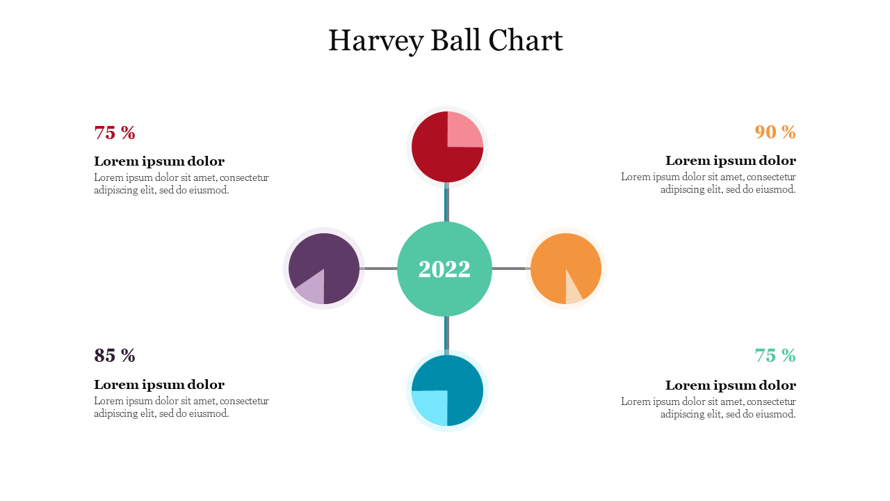 Harvey Ball chart slide showing four colored segments around a central circle labeled 2022, each with percentage values.