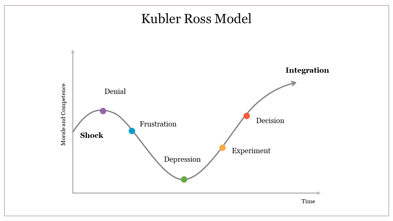 Line graph representing the Kubler Ross Model with seven emotional stages marked by colored points on a curve.