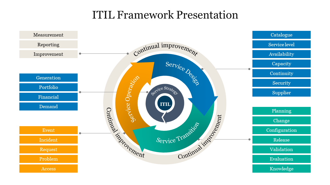 ITIL framework diagram slide with service strategy at the center, surrounded by three colored sections.