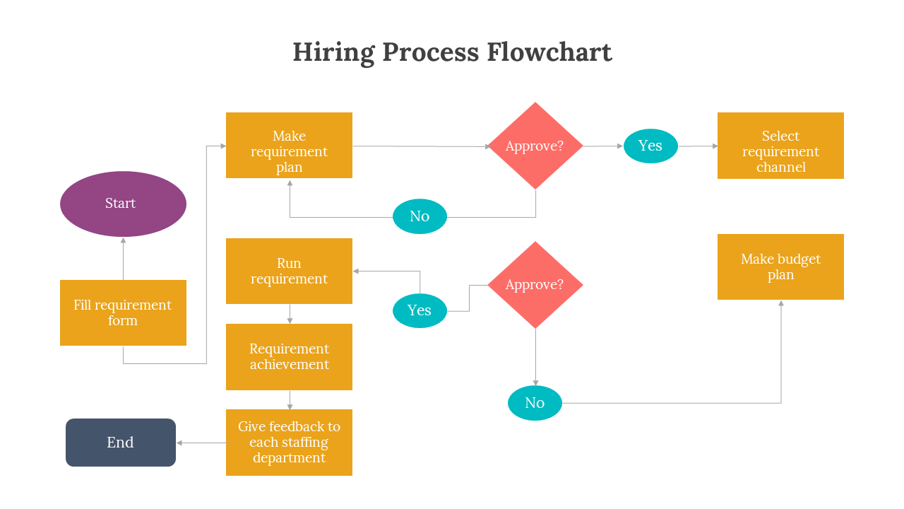 Colorful flowchart for hiring process with purple, yellow, and pink boxes, and blue circles indicating yes and no paths.